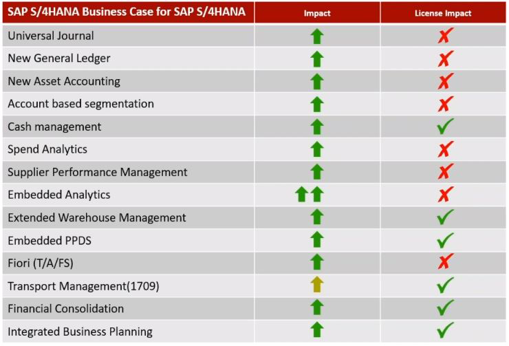 SAP S/4HANA Conversion projects – Tips on Asset Accounting