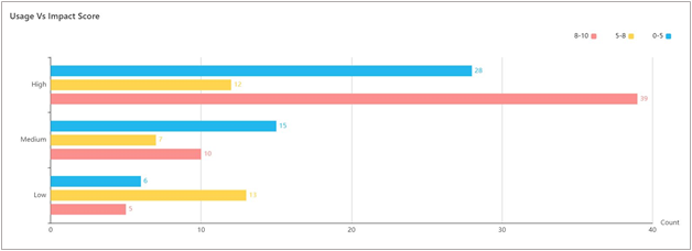 KTern Usage Vs Impact Score