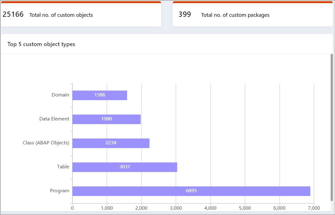 SAP Custom Object Analysis