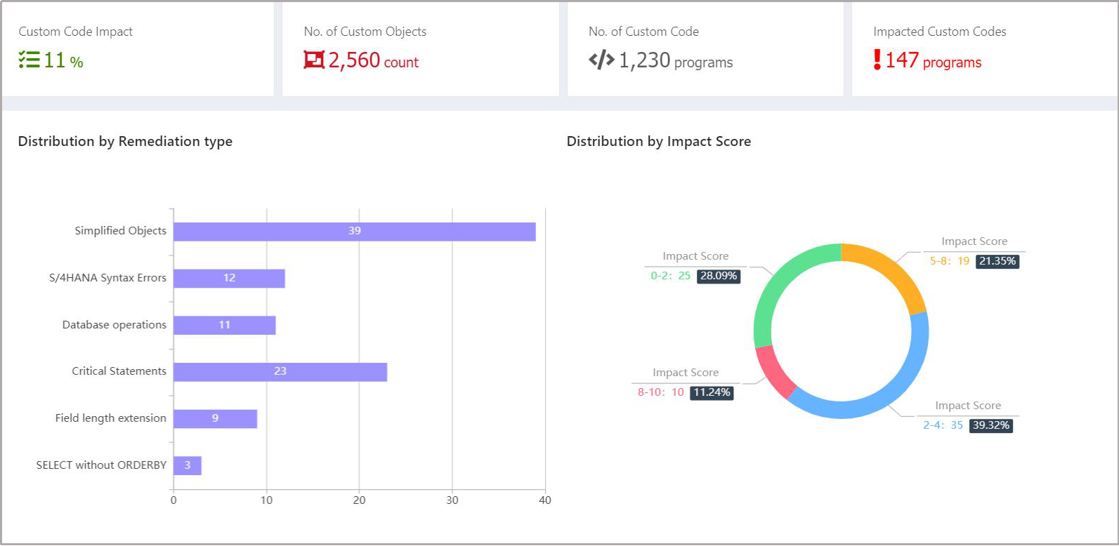 Custom Code Dashboard