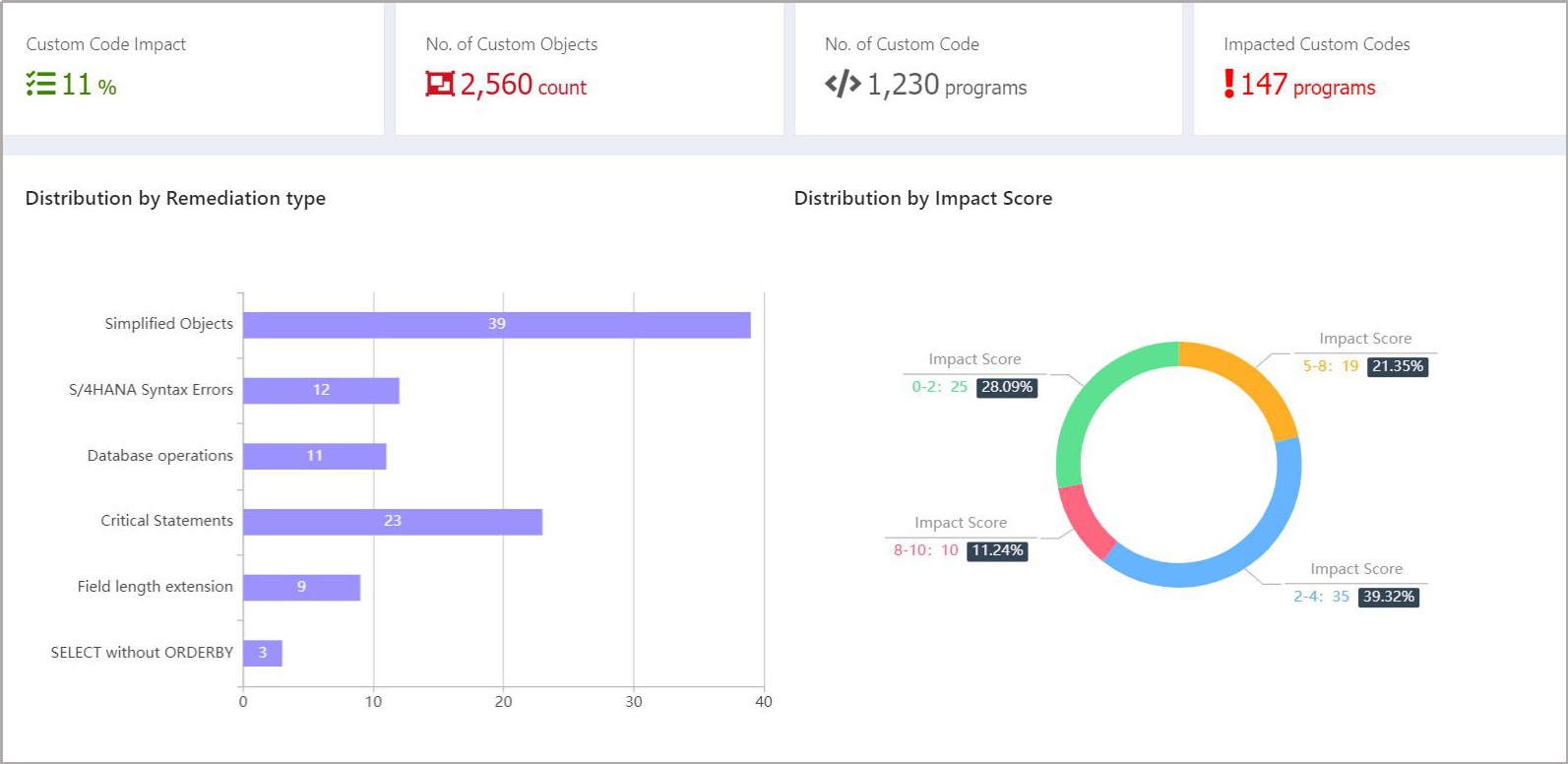 Custom Code Dashboard