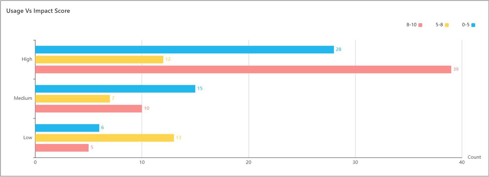 Custom Code Dashboard