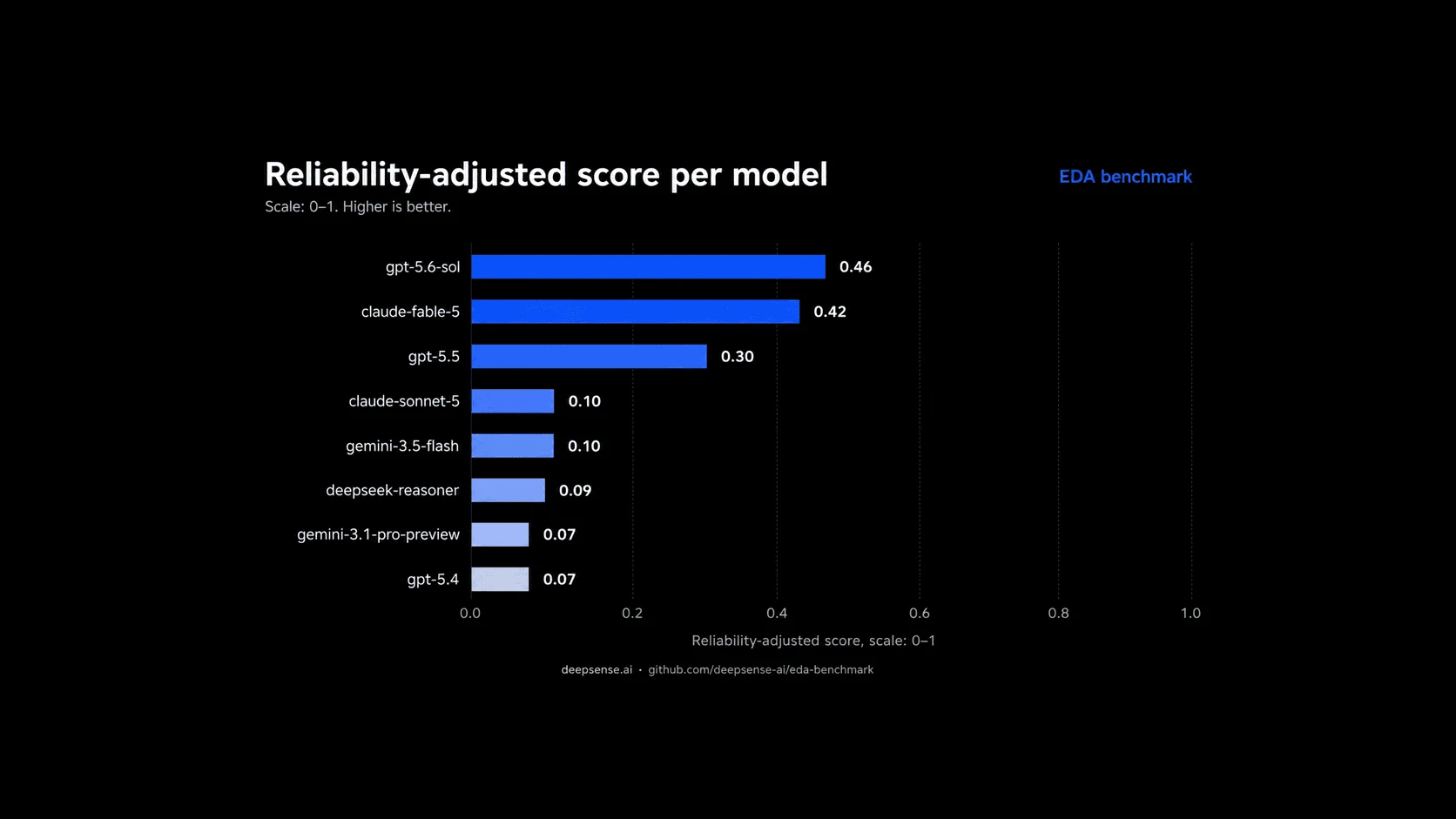 EDA Benchmark preview