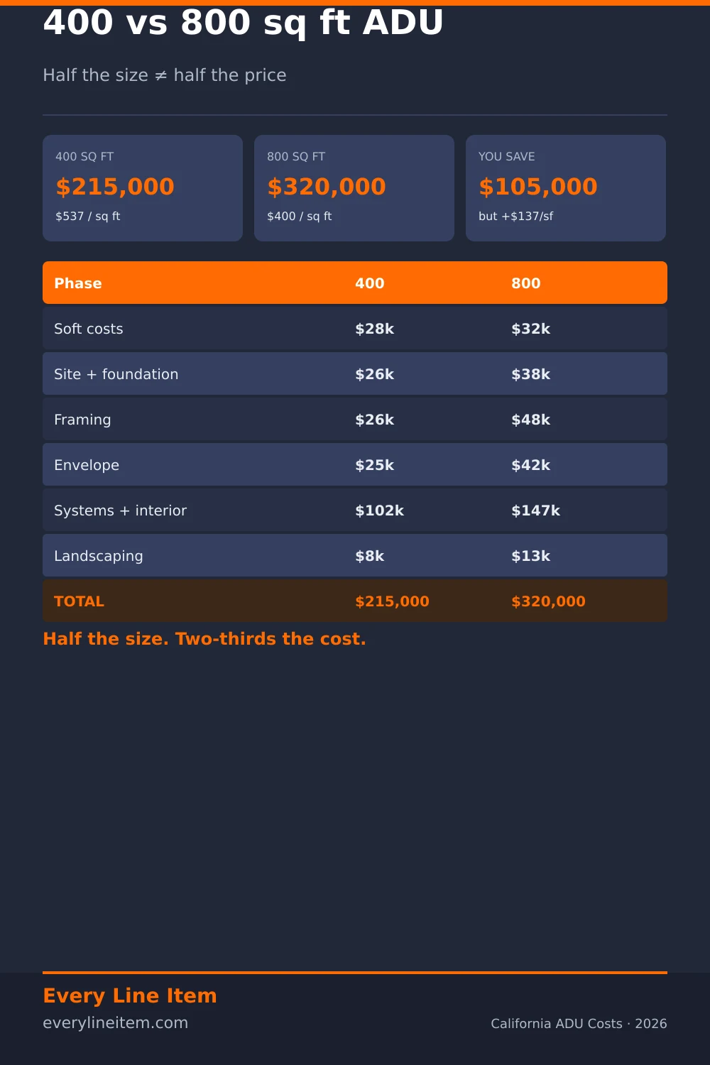 Every Line Item: Compare ADU Costs preview