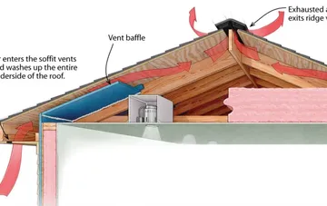 Does Your Home Need Roof Ventilation