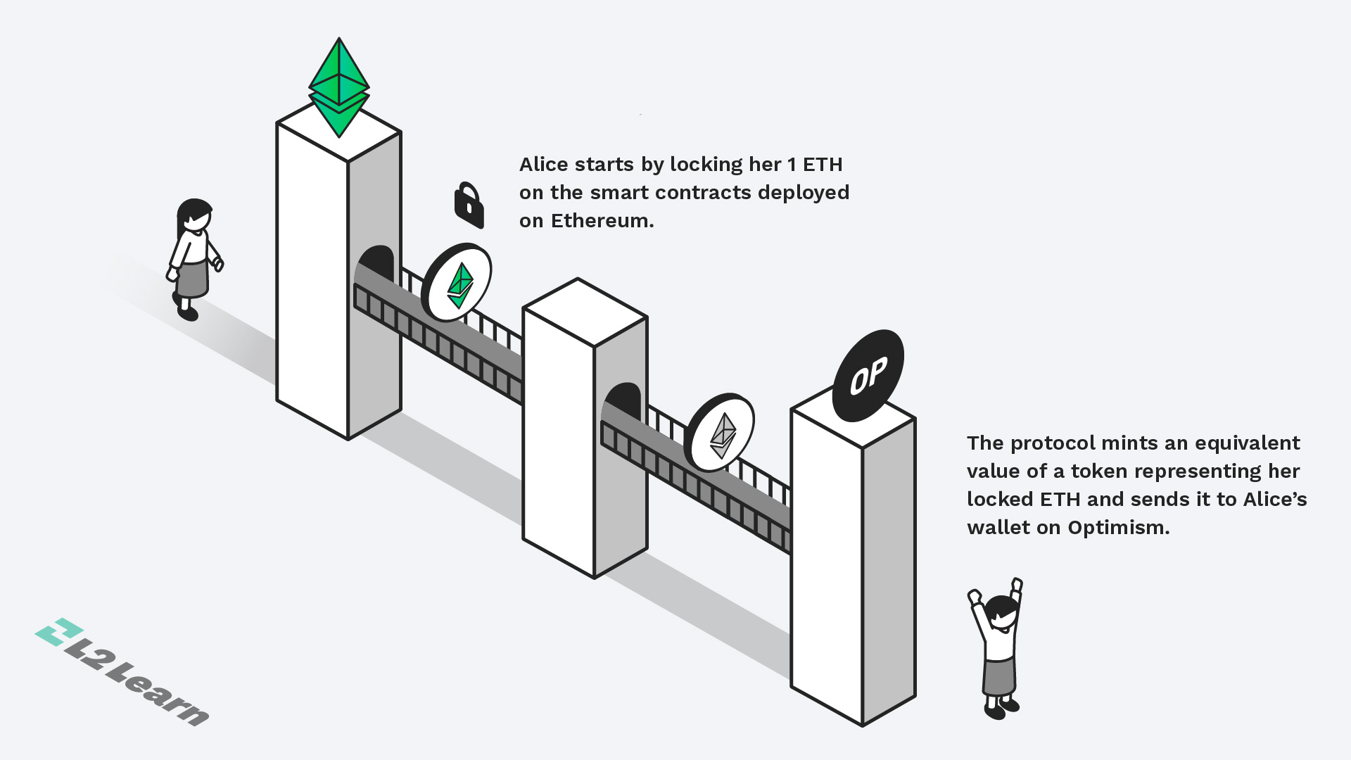 Lock-and-Mint Bridges