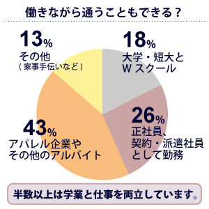 なぜ社会人が働きながら専門学校に通うのか 夜間コース学生座談会 ニュース 専門学校 大阪モード学園