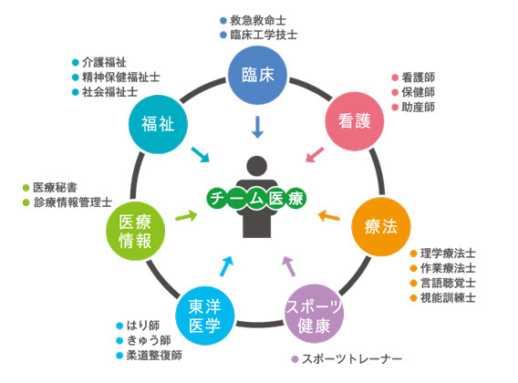 学科を超えて知識を深める チーム医療症例演習 を行いました ニュース 専門学校 名古屋医専