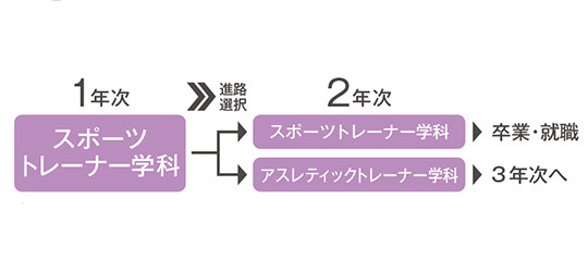 学びのポイント｜入学後でも選べる!専門性を高める2年次に「進路変更」も