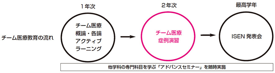 チーム医療教育の流れ