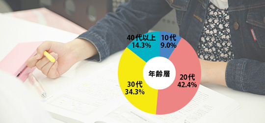 学びのポイント　男女比は１：１。10代～60代まで、幅広い世代が学んでいます。