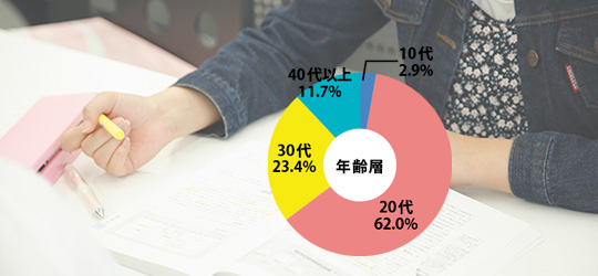 学びのポイント　男女比は１：１。10代～60代まで、幅広い世代が学んでいます。