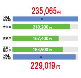 就職データ 専門学校 Hal名古屋