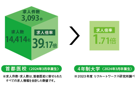 就職データ｜専門学校 首都医校（東京）