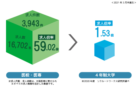 就職データ 資格 就職 専門学校 大阪医専