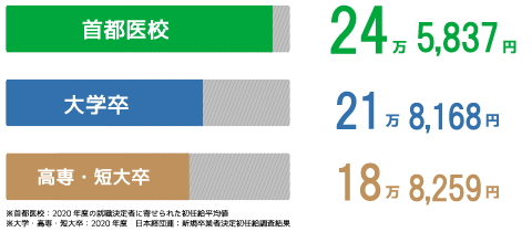 就職データ 専門学校 首都医校 東京