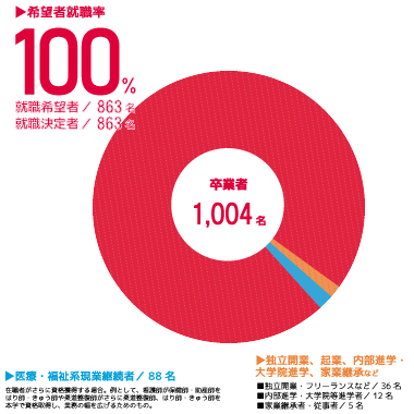 就職データ 専門学校 首都医校 東京