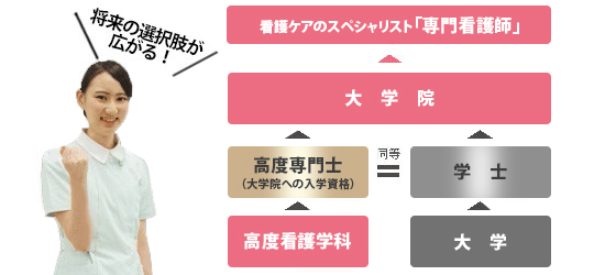 学びのポイント　都内の専門学校で唯一の４年課程看護師養成科