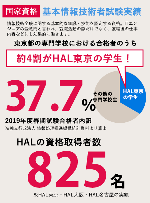 資格 検定対策 専門学校 Hal東京