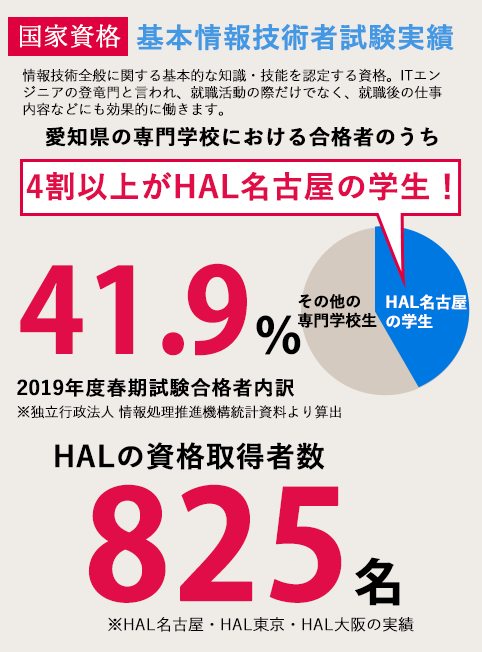 資格 検定対策 専門学校 Hal名古屋