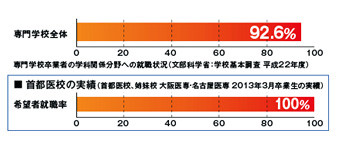 就職データ 専門学校 首都医校 東京