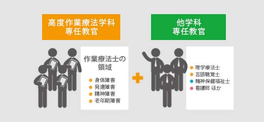 学びのポイント｜多領域に精通した他学科の専任教官からも指導が受けられる