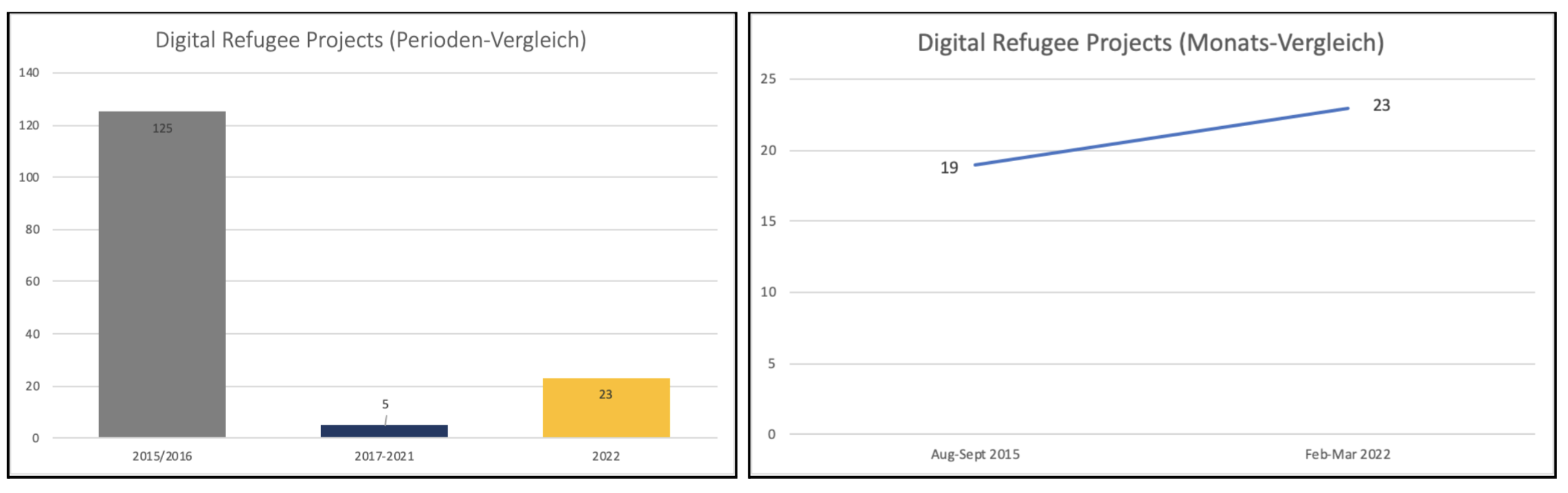 Anzahl entstandener Digital Refugee Projects zwischen 2015/16, 2017-21 sowie 2022 (links), Anzahl entstandener Digital Refugee Projects August-September 2015 vs. Februar-März 2022