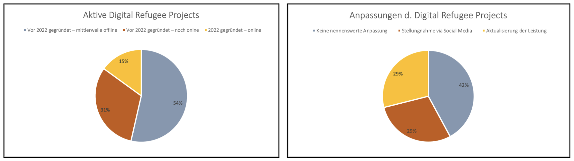 Anteil der Digital Refugee Projects, entsprechend ihrer Gründung und Aktivität, Anteil der aktiven Digital Refugee Projects und ihrer Anpassung an bzw. Bezugnahme auf die aktuelle Krise