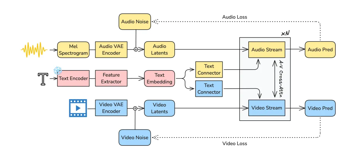 Overview of LTX-2