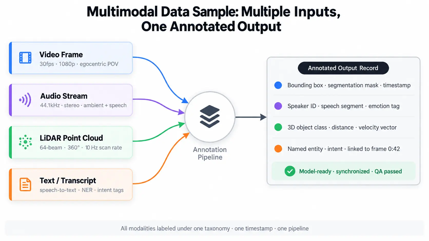 multimodal data sample with arrows from video, audio, LiDAR, and text inputs converging into a single annotated output record