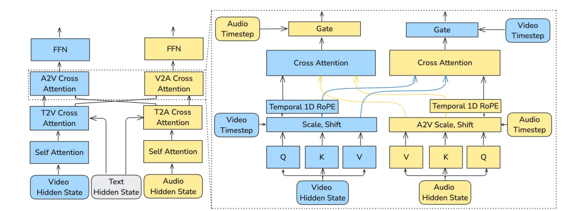 Architecture of LTX-2