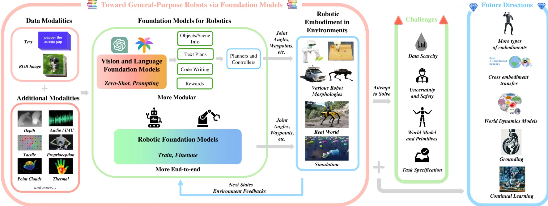 Foundational Model as Base model