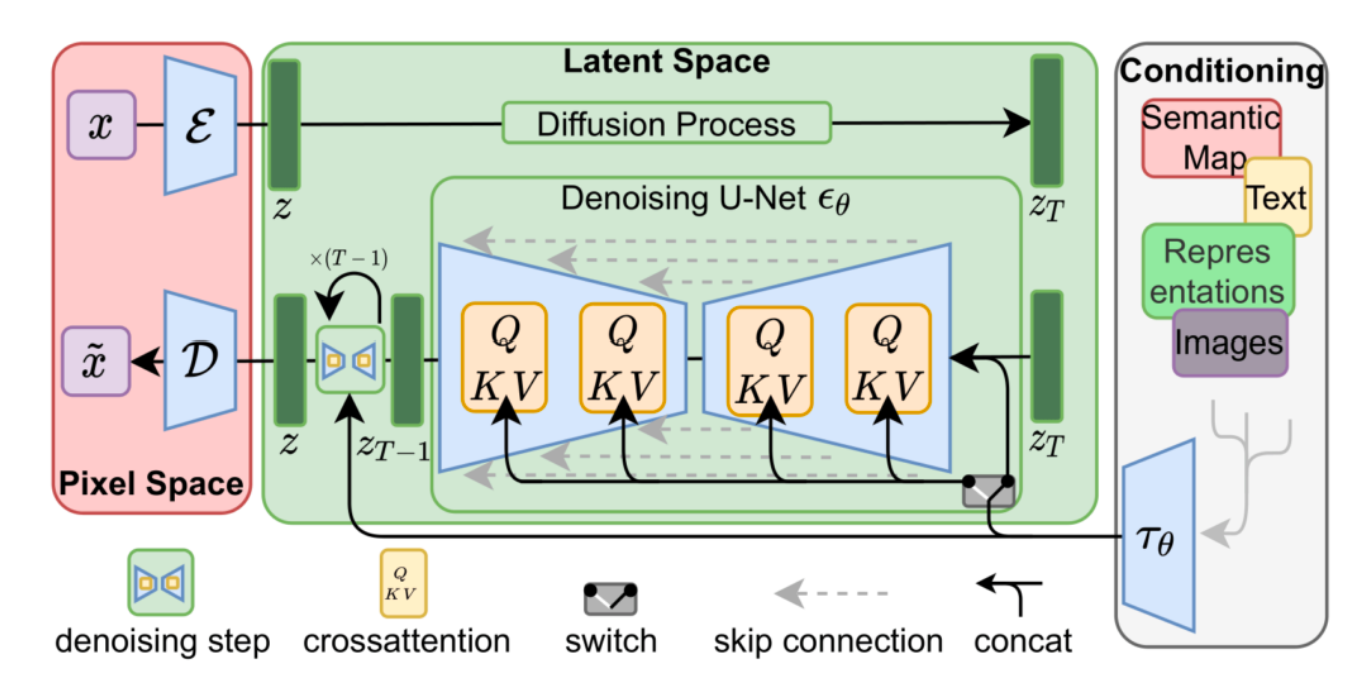 Diagram of the latent diffusion architecture used by Stable Diffusion