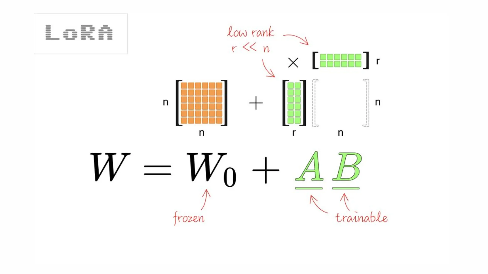How LoRA works