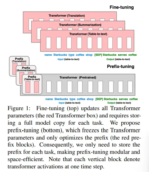 Prefix-Tuning
