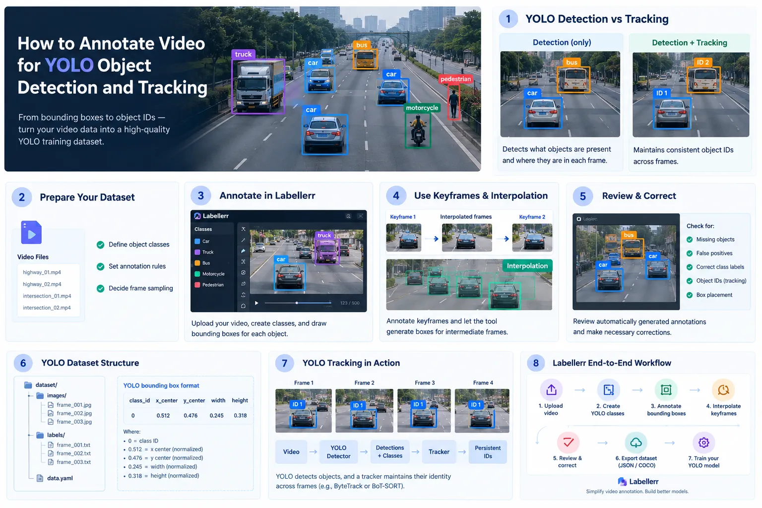 Labellerr's Workflow for YOLO Model Training
