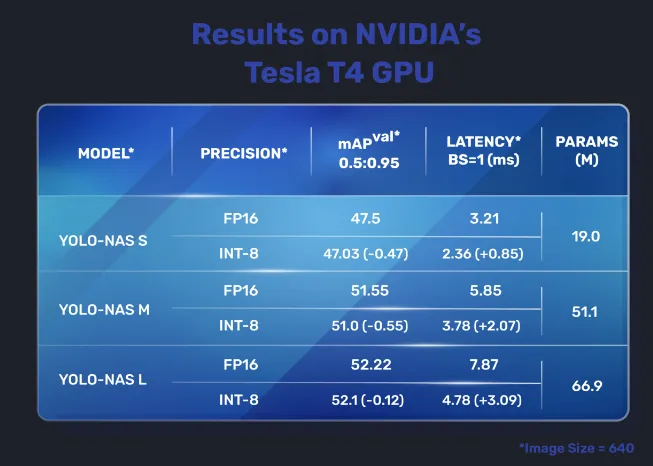 Performance Metrics of YOLO-NAS
