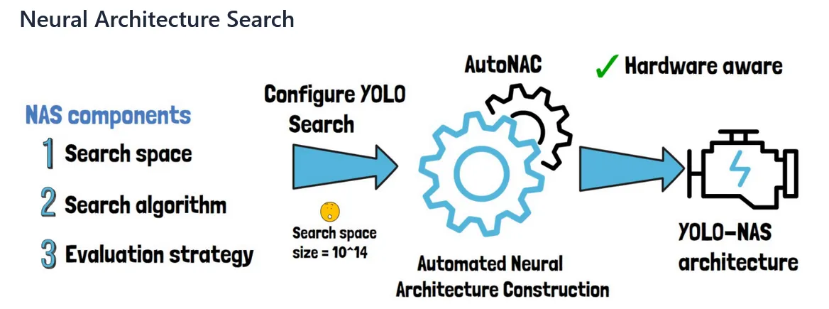 Neural Architecture Search (NAS).