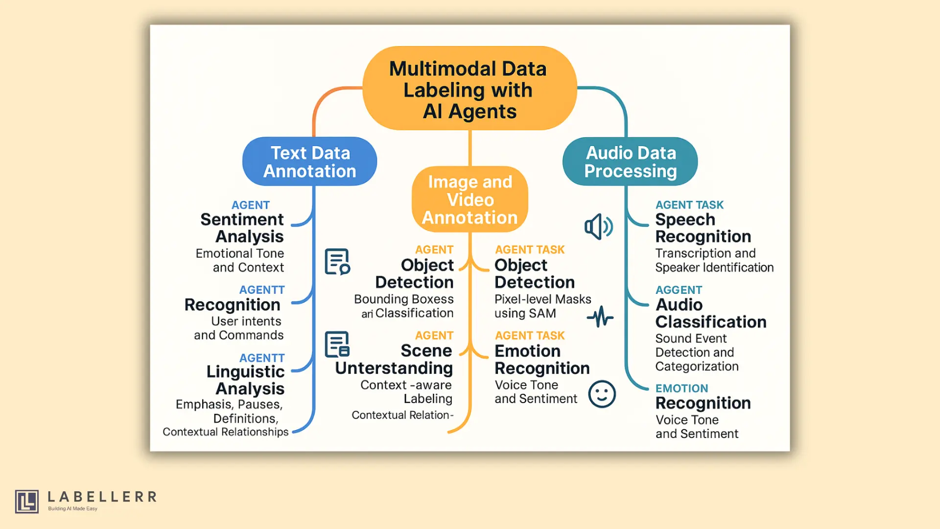 Different AI agents in data labelling pipeline