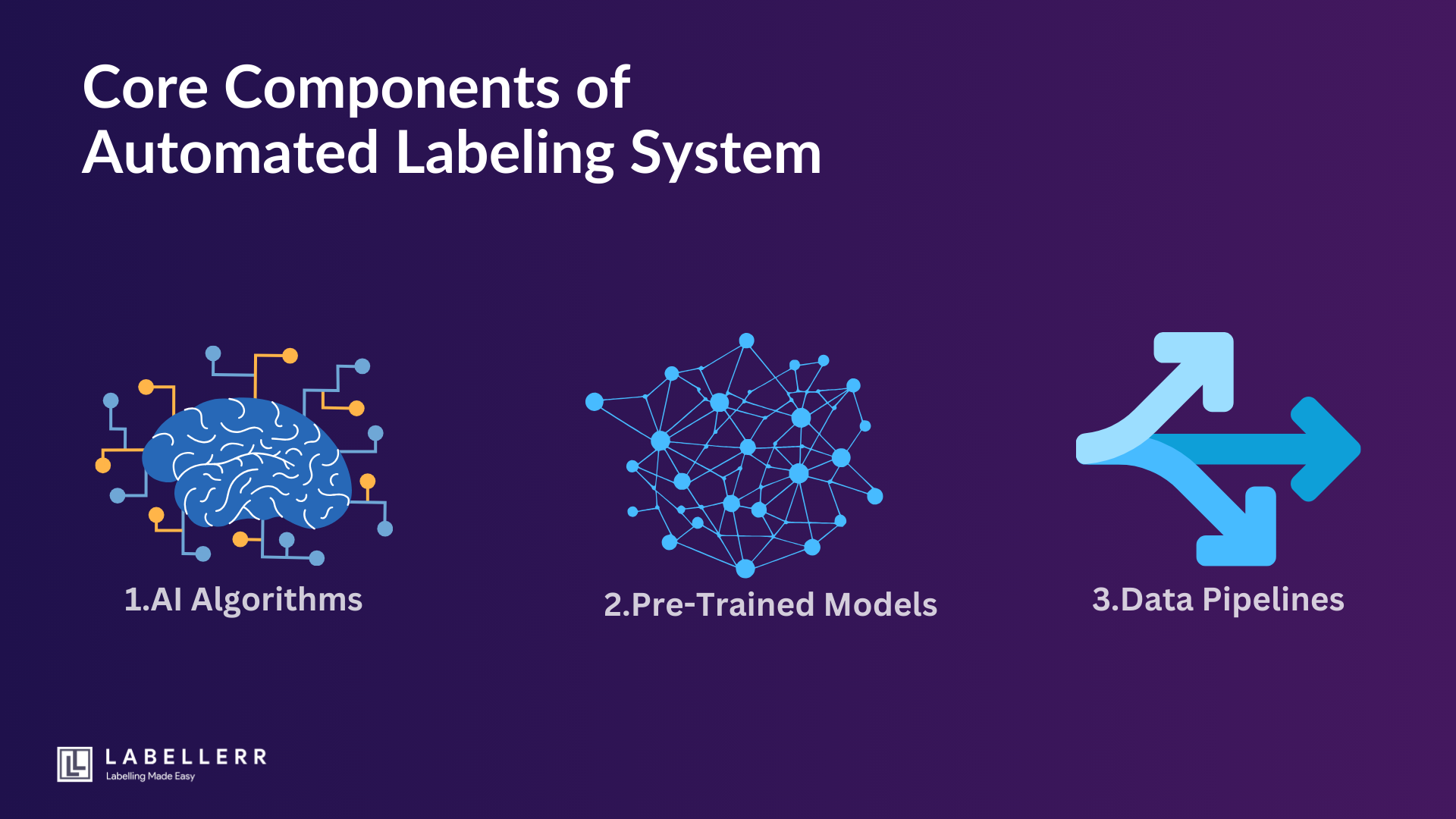 Core Components of an Automated Labeling System