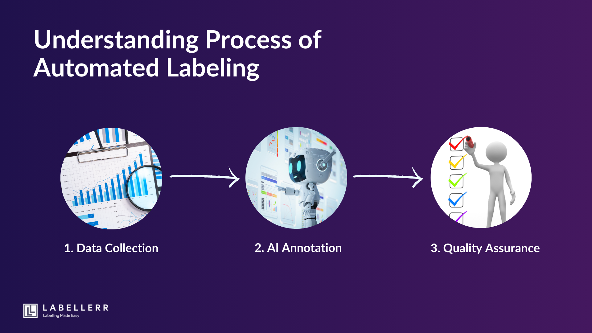 Step-by-Step Process of Automated Labeling
