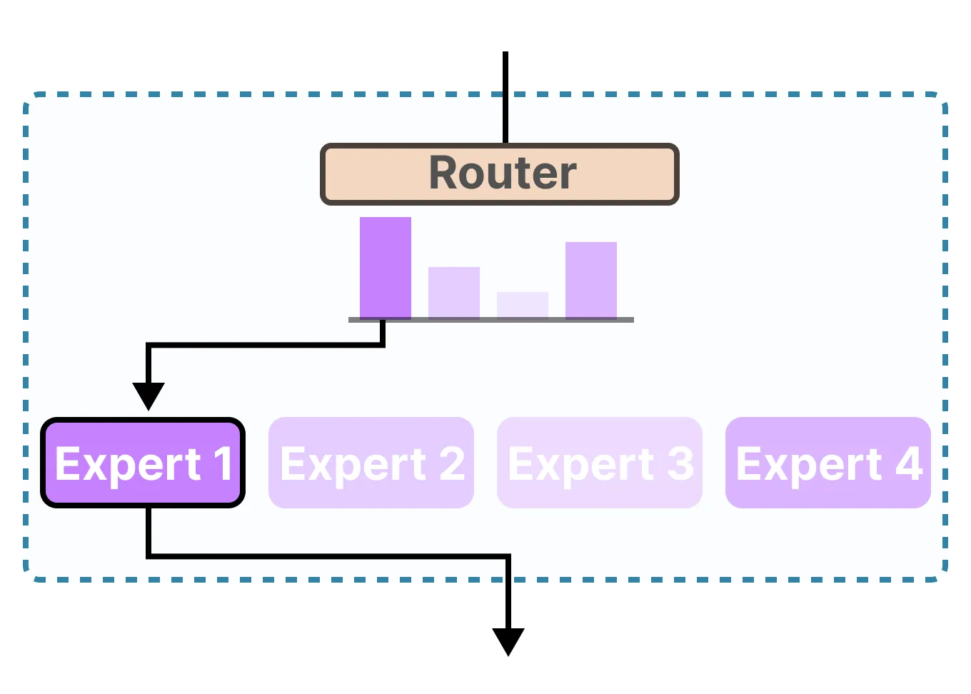 Mixture-of-Experts