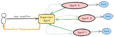 Multi-Agent System