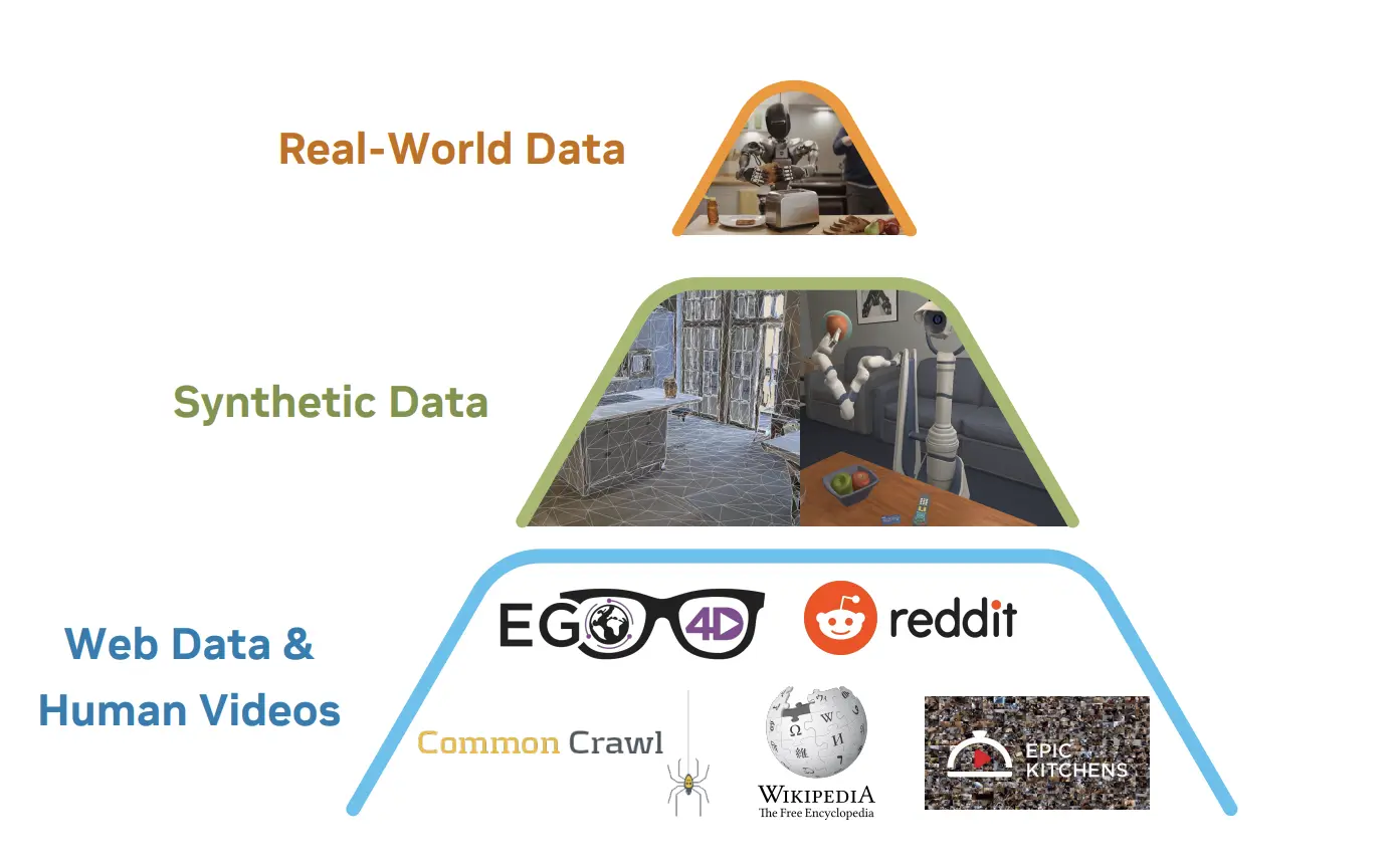 Data Pyramid