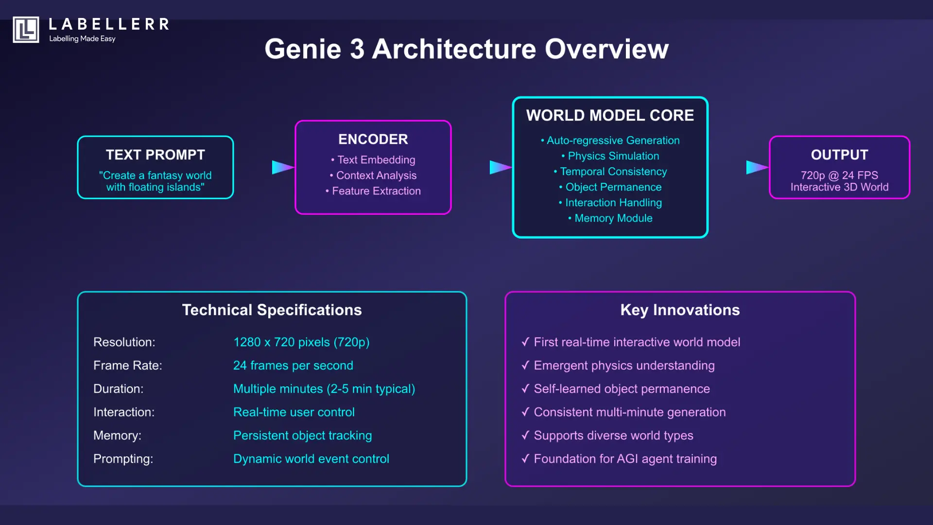 genie-3-architecture