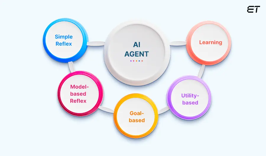 Types and Classifications of AI Agents