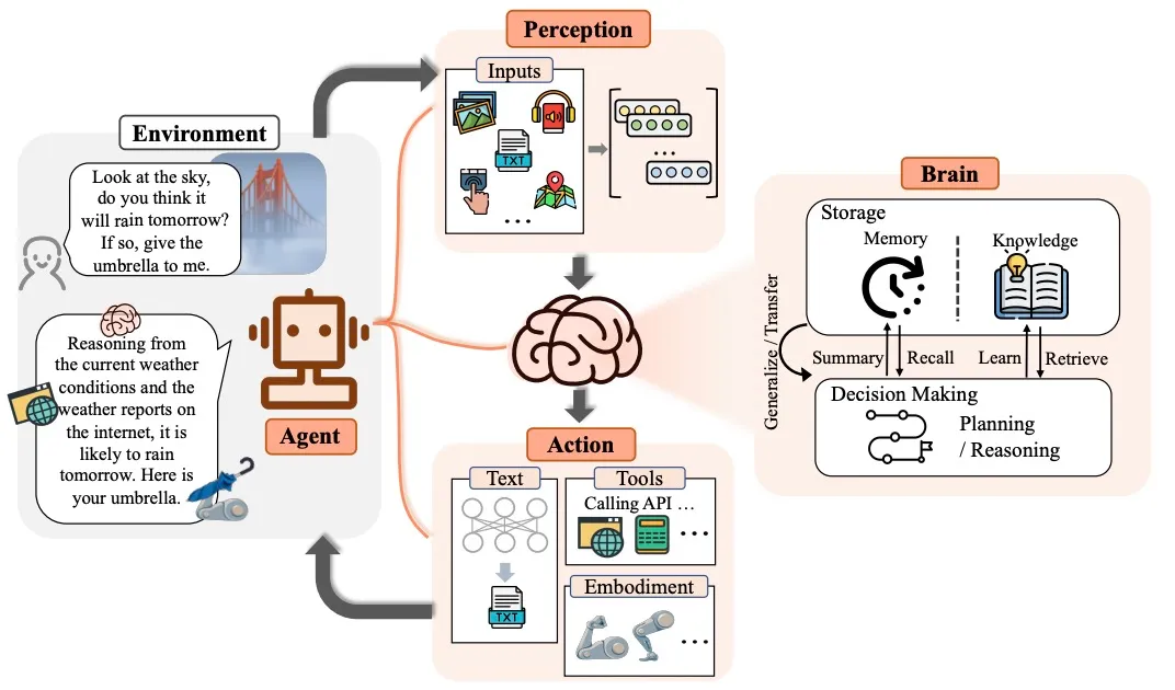Architecture of AI Agent