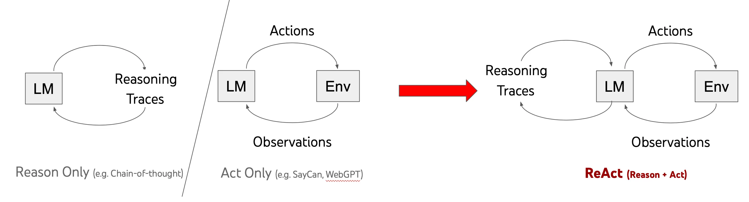 How react agents work?
