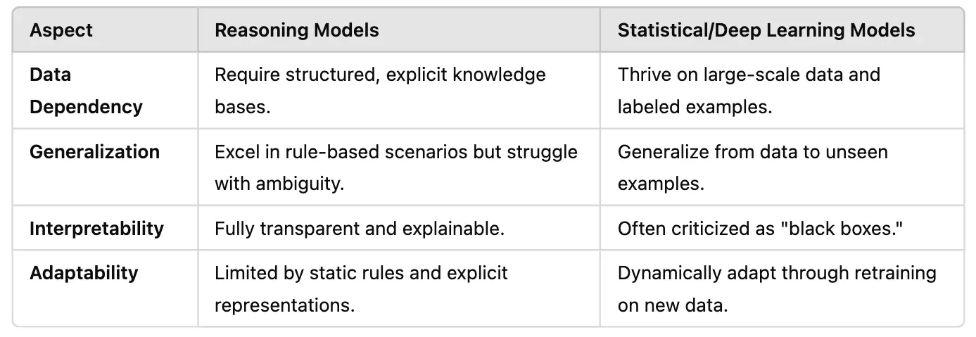 difference between reasoning and other ai models