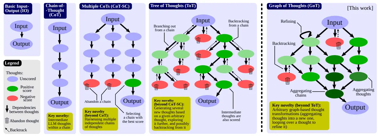 Graph of Thoughts (GoT)